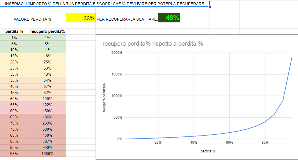 L'albero della Riccanza (google sheets)