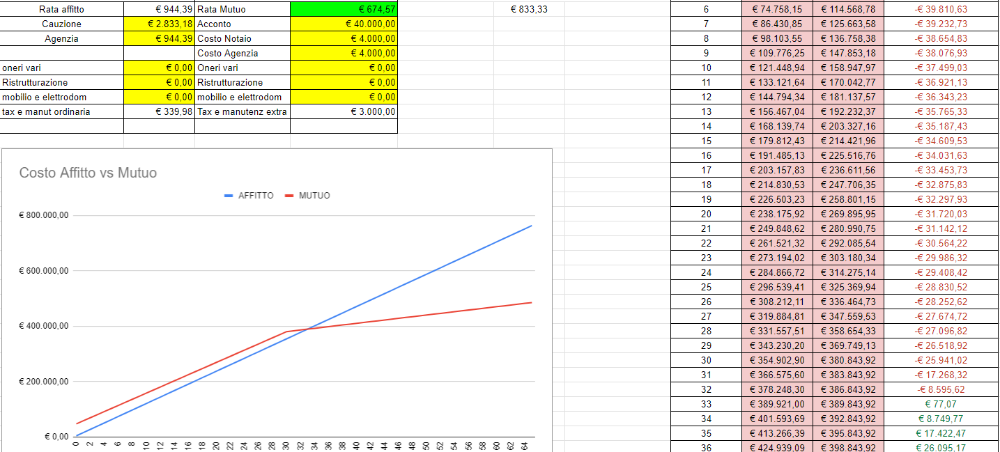 L'albero della Riccanza (google sheets)
